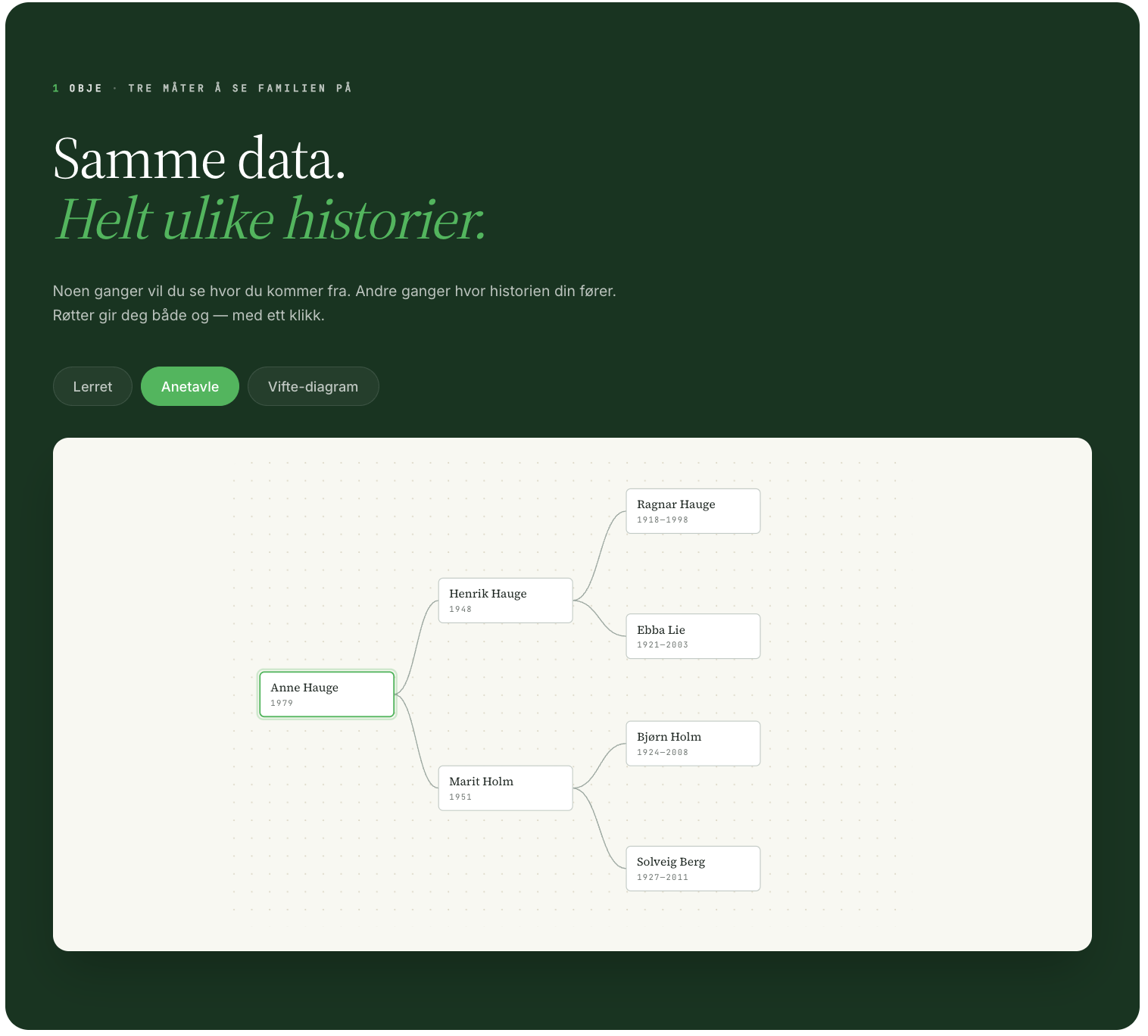 Anetavle view · classic ahnentafel